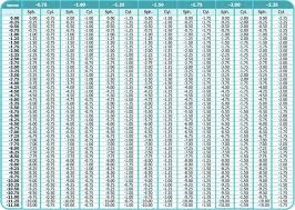 How To Convert Your Contact Lens Prescription To Glasses