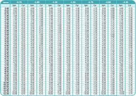 how to convert your contact lens prescription to glasses