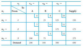 Metode russel approximation method ii. Analisis Beberapa Metode Transportasi Dalam Optimalisasi Biaya Distribusi Pdf Download Gratis