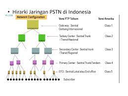 Menurut isc (international softswitch concortium) definisi softswitch. Jaringan Pstn Oleh Anggita Sindy Wulandari Ppt Download