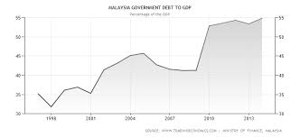 Ratings agency fitch cited the high budget deficit as one of the factors that led it to cuts its outlook on malaysia's credit rating to negative from stable in late august. Malaysia S Subsidy And Budget Deficit Conundrum The Market Oracle