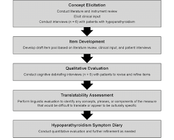 Tumor involves 1 or both ovaries with pelvic extension (below the pelvic brim) or primary peritoneal cancer. Hypoparathyroidism Symptom Diary Development Process Download Scientific Diagram