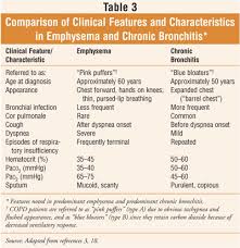 Chronic bronchitis and emphysema are two different lung diseases with similar symptoms. Management Of Copd In Seniors