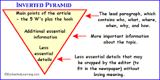 Inverted Triangle For Teaching How To Write A Newspaper Article Teaching Writing Elementary Writing Article Writing