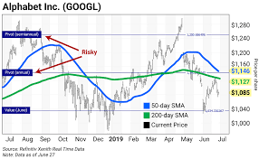 Chart Of The Day Alphabet Googl Curzio Research