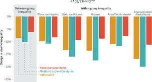 The affordable care act is an act that was drafted to reduce health insurance costs to eligible americans through the shared responsibility of when created, the affordable care act was meant to reduce medical costs under a few principles, including an individual mandate to purchase insurance. The Affordable Care Act Reduced Income Inequality In The Us Health Affairs