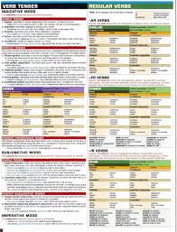 Spanish Spanish Grammar Learning Spanish Spanish Tenses