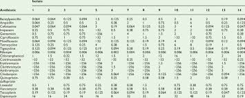 antimicrobial susceptibility of 14 dermabacter hominis