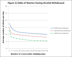 the odds of going through alcohol withdrawal