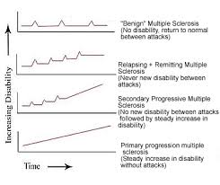 multiple sclerosis multiple sclerosis cellular component