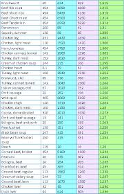 chart of lysine vs arginine in common foods the hsv blog