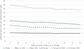 The Effect Of Obstructive Sleep Apnea On Absolute Risk Of Central Serous Chorioretinopathy American Journal Of Ophthalmology
