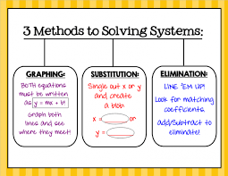Substitution Method For Systems Of Equations Aka The Blob Kidcourseskidcourses Com Systems Of Equations Teaching Math Education Math