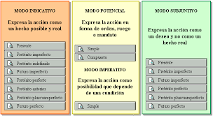 Modos Y Tiempos Verbales Lecciones De Gramatica Tiempos Verbales Espanol Preterito Imperfecto