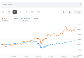 Why netflix stock slumped today. Netflix Stock Up 83 Over Past 12 Months Media Play News