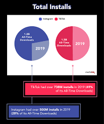 The 20 Biggest Tiktok Statistics Key Facts Figures Data 2021