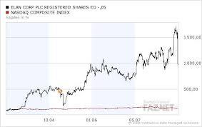 The fool has written over 800 articles on biogen. Biotechnologie Aktien Ein Schwerer Schlag Fur Biogen Idec Aktien Faz