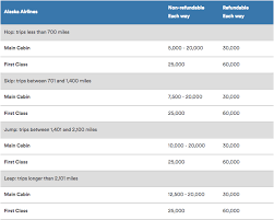 New Award Chart To Book Virgin America Flights With Alaska Miles