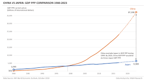 China Vs Japan Gdp Indicators Comparison Mgm Research