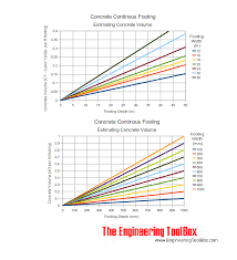 concrete footing volume