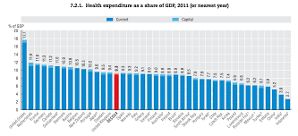 What S Wrong With Healthcare In The Us Business Insider Health Care Health Expenditure Healthcare System