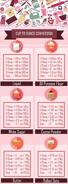 1 cup = 100 grams. How Many Grams Is 1 Cup Of Sugar Flour And Butter Respectively Quora Baking Conversion Chart Ingredient Conversions Cup To Gram Conversion