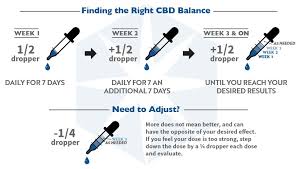 cbd oil dosage calculator whats the right dosage for you