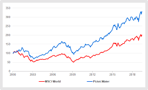 Les défis mondiaux tels que l'urbanisation, la croissance démographique et le changement climatique. Wasserfonds Im Vergleich Ein Etf Ist In Der Spitzengruppe Fairvalue