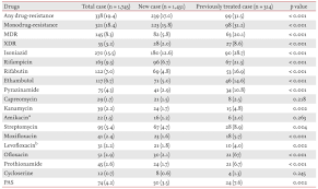 Drug Resistance Pattern Of Mycobacterium Tuberculosis