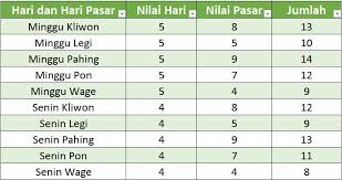 Namun jika neptu bapak minggu wage lebih kecil dari 9, keluarganya akan hadapi kenaikan rejeki ketika minggu wage lahir. Perhitungan Neptu Hari Pasaran Bulan Dan Tahun Dalam Penanggalan Masyarakat Jawa Kanalmu