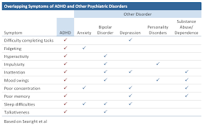 Overlapping Symptoms Of Adhd And Other Psychiatric Disorders