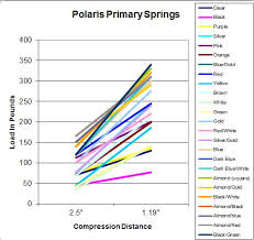 52 Reasonable Polaris Clutch Spring Color Chart