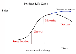 Product Life Cycle Economics Help