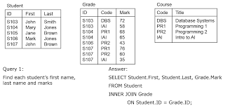 This article explains sql inner join syntax and gives an example on how to use inner join. Inner Title Here Outer Joins And Aggregates