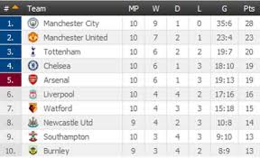 All premier league results for this or previous seasons can be found on oddspedia. English Premier League Table The Standard Sports