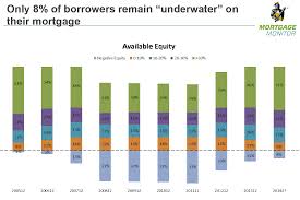 Equity Refinancibility And Heloc Concerns Mortgage Monitor Mortgage Heloc Equity