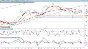 Ftse 100 And Dax In Retreat While S P 500 Eases Off