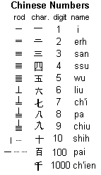 How to write chinese numbers in characters. Chinese Numbers