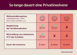 Unterhalt ist, soweit es dem schuldner möglich ist, weiterzuzahlen. Dauer Einer Privatinsolvenz 6 5 Oder 3 Jahre Klarmacher