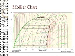 1 Steam Formation 4 Mollier Chart Steam Table Chart