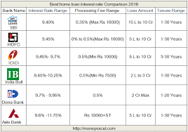 Some loan products like usda loans offer generally lower rates than conventional mortgage options for eligible borrowers. Best Home Loan Interest Rate Comparison