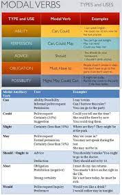 Could he have written this letter? Modal Perniagaan In English Modals In Past Modal Have Participle English Study Page In This Posting I Talk About How To Form And Use Perfect Modals Primaxst