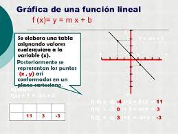 Dominio, conjunto imagen y gráficas de estas funciones. Funcion Lineal Cada X R Le Hace Corresponder Un Numero Real F X Mx N Los Valores De M Y N Son Constantes Reales Y X Es Una Variable Real Chart Line Chart