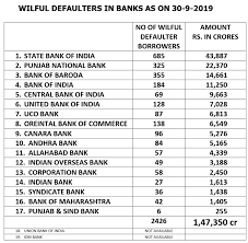 Follow these steps to start the process with this program, eligible employers can get government subsidies to cover a portion of employee wages retroactive to march 15, 2020. Top Wilful Defaulters Here Is The List Of 2 426 Who Together Owe Rs1 47 Lakh Crore To Public Sector Banks