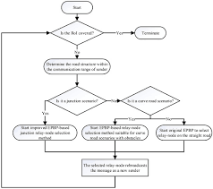 Junction is often used in railway or traffic parlance vengrai. Sensors Free Full Text Arns Adaptive Relay Node Selection Method For Message Broadcasting In The Internet Of Vehicles Html