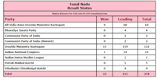 You are here » home » elections » tamil nadu election. 3eku70u15jdejm