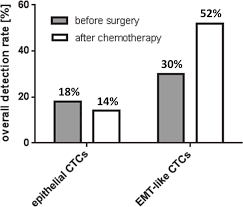 Overall Detection Frequency Of Epithelial And Emt Like Ctcs