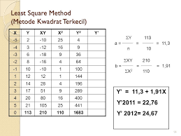 Dari perhitungan di atas dicari nilai a dan b untuk mendapatkan fungsi persamaan peramalan metode least square sebagai berikut. Peramalan Dengan Trend Ppt Download
