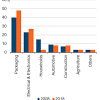 Statistik pengangkutan malaysia memaparkan data terpilih untuk sektor pengangkutan darat termasuk rel, maritim dan udara di malaysia. 1