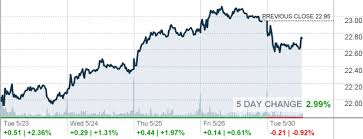Jetblue How High Can The Stock Fly Jetblue Airways